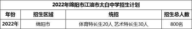 2024年綿陽市江油市太白中學(xué)招生計劃是多少？