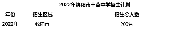 2024年綿陽(yáng)市豐谷中學(xué)招生計(jì)劃是多少？