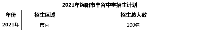 2024年綿陽(yáng)市豐谷中學(xué)招生計(jì)劃是多少？