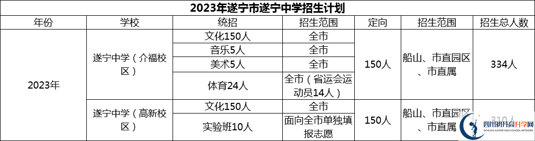 2024年遂寧市遂寧中學(xué)招生計劃是多少？