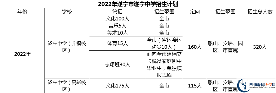 2024年遂寧市遂寧中學(xué)招生計劃是多少？