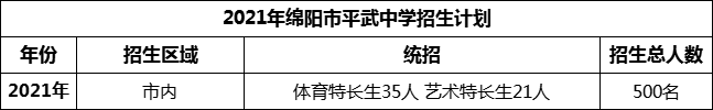 2024年綿陽市平武中學招生計劃是多少？