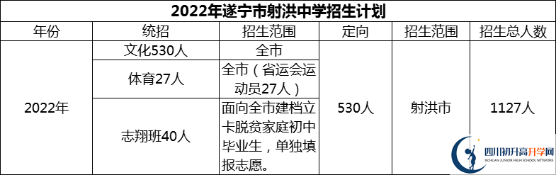 2024年遂寧市射洪中學(xué)招生計(jì)劃是多少？