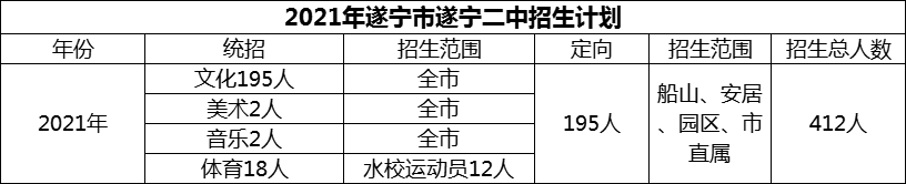 2024年遂寧市遂寧二中招生計劃是多少？