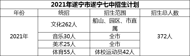2024年遂寧市遂寧七中招生計劃是多少？