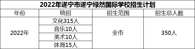 2024年遂寧市遂寧綠然國際學(xué)校招生計(jì)劃是多少？