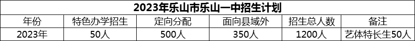 2024年樂(lè)山市樂(lè)山一中招生計(jì)劃是多少？
