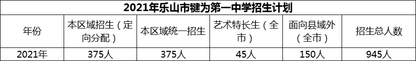 2024年樂山市犍為第一中學招生計劃是多少？