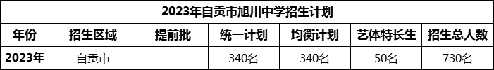 2024年自貢市四川省自貢市牛佛中學(xué)校招生計劃是多少？