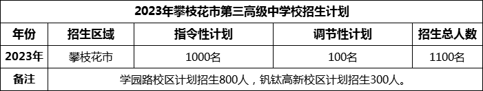 2024年攀枝花市第三高級中學(xué)校招生計劃是多少？