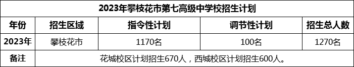 2024年攀枝花市第七高級中學(xué)校招生計劃是多少？