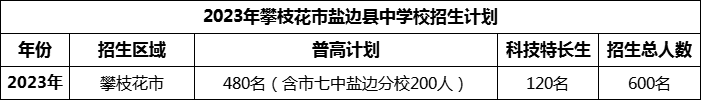 2024年攀枝花市鹽邊縣中學校招生計劃是多少？