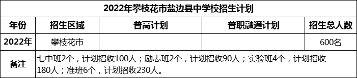 2024年攀枝花市鹽邊縣中學校招生計劃是多少？