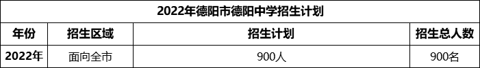 2024年德陽市德陽中學(xué)招生計劃是多少？