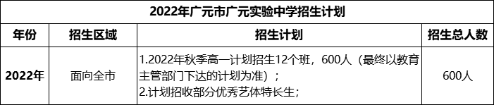 2024年廣元市廣元實驗中學(xué)招生計劃是多少？
