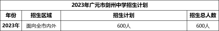 2024年廣元市劍州中學(xué)招生計(jì)劃是多少？