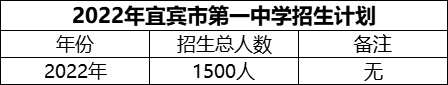 2024年宜賓市第一中學招生計劃是多少？