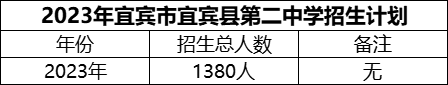 2024年宜賓市宜賓縣第二中學(xué)招生計劃是多少？