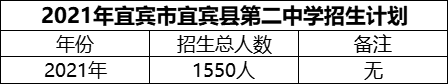 2024年宜賓市宜賓縣第二中學(xué)招生計劃是多少？