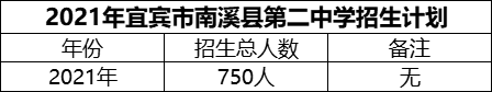 2024年宜賓市南溪縣第二中學招生計劃是多少？