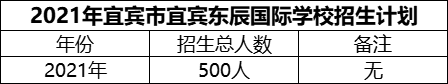 2024年宜賓市宜賓東辰國際學(xué)校招生計(jì)劃是多少？