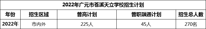 2024年廣元市蒼溪天立學(xué)校招生計劃是多少？