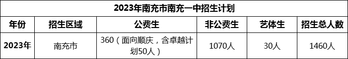 2024年南充市南充一中招生計劃是多少？