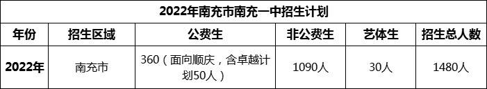 2024年南充市南充一中招生計劃是多少？