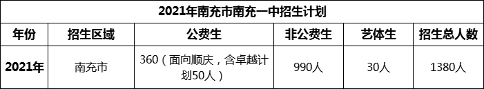 2024年南充市南充一中招生計劃是多少？