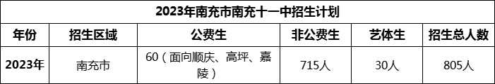 2024年南充市南充十一中招生計劃是多少？