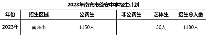 2024年南充市蓬安中學(xué)招生計(jì)劃是多少？