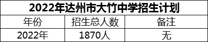 2024年達州市大竹中學招生計劃是多少？