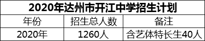 2024年達(dá)州市開(kāi)江中學(xué)招生計(jì)劃是多少？