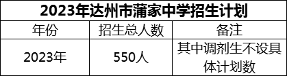 2024年達州市蒲家中學(xué)招生計劃是多少？