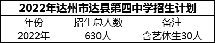 2024年達(dá)州市達(dá)縣第四中學(xué)招生計(jì)劃是多少？
