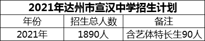 2024年達(dá)州市宣漢中學(xué)招生計劃是多少？
