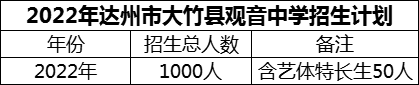 2024年達(dá)州市大竹縣觀音中學(xué)招生計(jì)劃是多少？