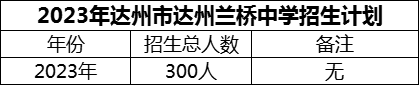 2024年達州市達州蘭橋中學(xué)招生計劃是多少？