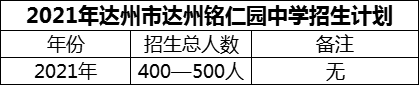 2024年達(dá)州市達(dá)州銘仁園中學(xué)招生計(jì)劃是多少？
