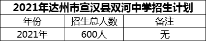 2024年達(dá)州市宣漢縣雙河中學(xué)招生計(jì)劃是多少？