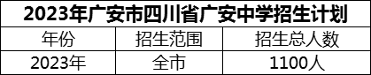 2024年廣安市四川省廣安中學(xué)招生計(jì)劃是多少？