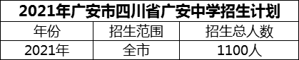 2024年廣安市四川省廣安中學(xué)招生計(jì)劃是多少？