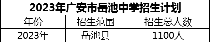 2024年廣安市岳池中學(xué)招生計(jì)劃是多少？