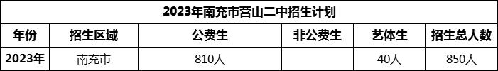 2024年南充市營(yíng)山二中招生計(jì)劃是多少？
