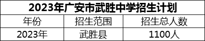 2024年廣安市武勝中學(xué)招生計劃是多少？