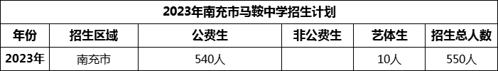 2024年南充市馬鞍中學(xué)招生計(jì)劃是多少？