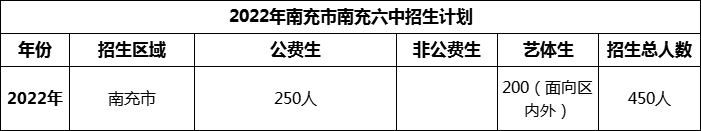 2024年南充市南充六中招生計(jì)劃是多少？