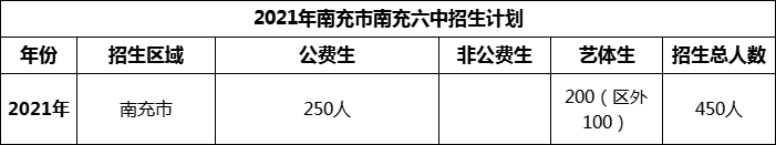 2024年南充市南充六中招生計(jì)劃是多少？