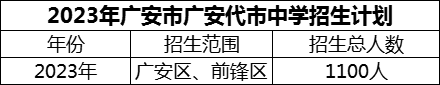 2024年廣安市廣安代市中學招生計劃是多少？