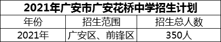 2024年廣安市廣安花橋中學(xué)招生計(jì)劃是多少？